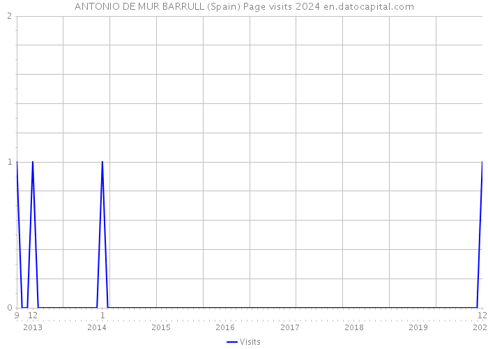 ANTONIO DE MUR BARRULL (Spain) Page visits 2024 