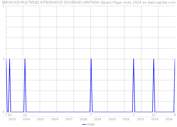 SERVICIOS MULTIPLES INTEGRADOS SOCIEDAD LIMITADA (Spain) Page visits 2024 