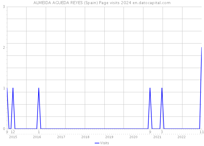 ALMEIDA AGUEDA REYES (Spain) Page visits 2024 