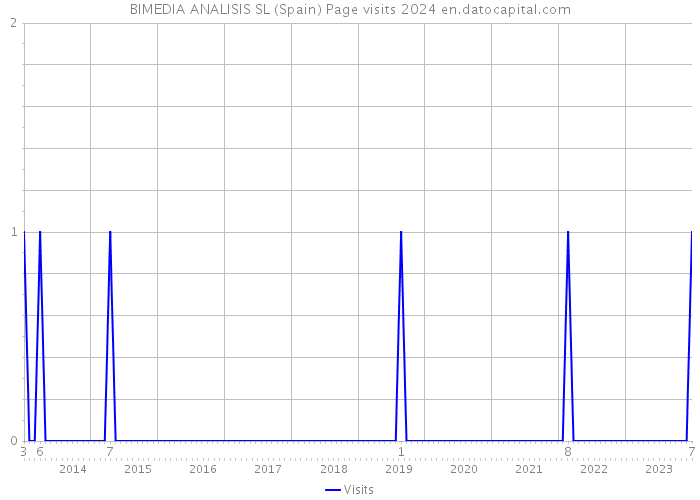 BIMEDIA ANALISIS SL (Spain) Page visits 2024 