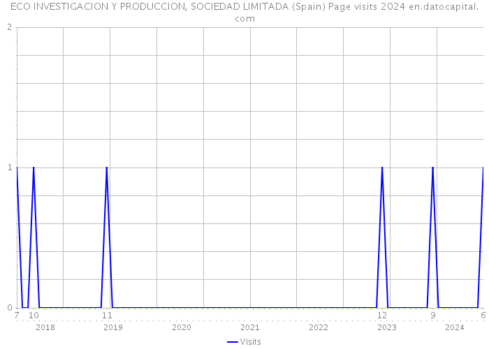 ECO INVESTIGACION Y PRODUCCION, SOCIEDAD LIMITADA (Spain) Page visits 2024 