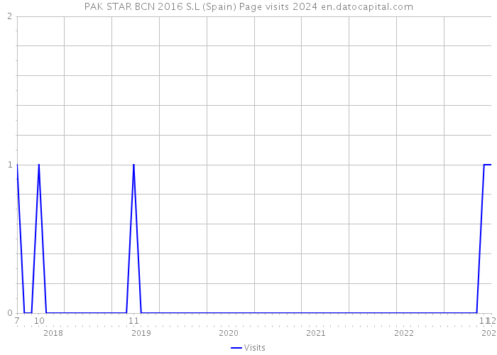 PAK STAR BCN 2016 S.L (Spain) Page visits 2024 