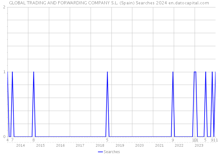GLOBAL TRADING AND FORWARDING COMPANY S.L. (Spain) Searches 2024 