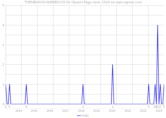 TORNEADOS NUMERICOS SA (Spain) Page visits 2024 