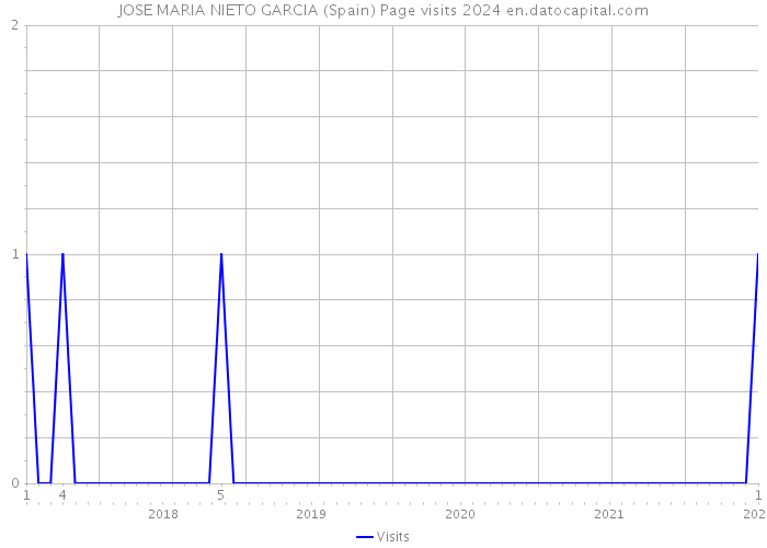 JOSE MARIA NIETO GARCIA (Spain) Page visits 2024 