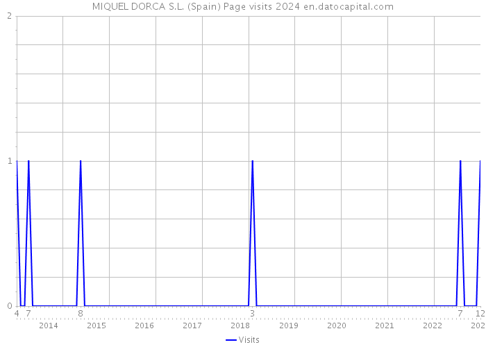 MIQUEL DORCA S.L. (Spain) Page visits 2024 