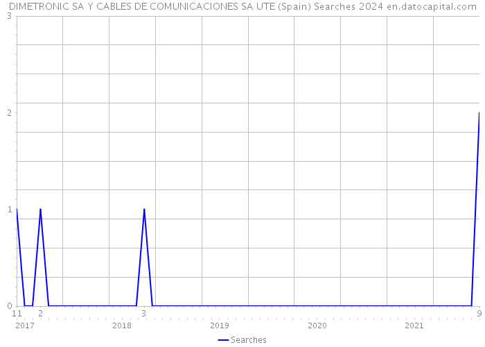 DIMETRONIC SA Y CABLES DE COMUNICACIONES SA UTE (Spain) Searches 2024 