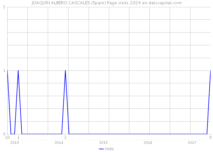 JOAQUIN ALBERO CASCALES (Spain) Page visits 2024 