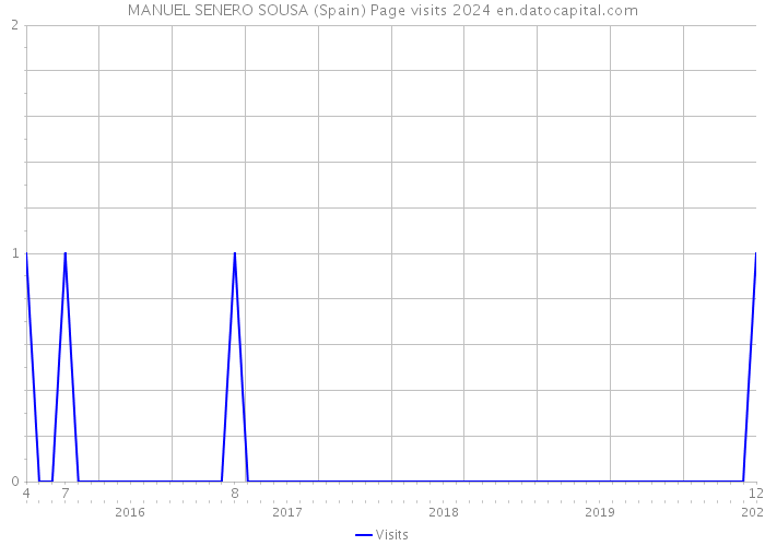 MANUEL SENERO SOUSA (Spain) Page visits 2024 