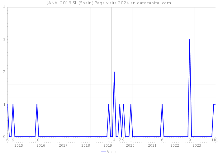 JANAI 2019 SL (Spain) Page visits 2024 