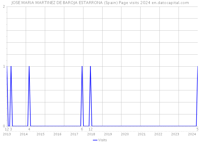 JOSE MARIA MARTINEZ DE BAROJA ESTARRONA (Spain) Page visits 2024 