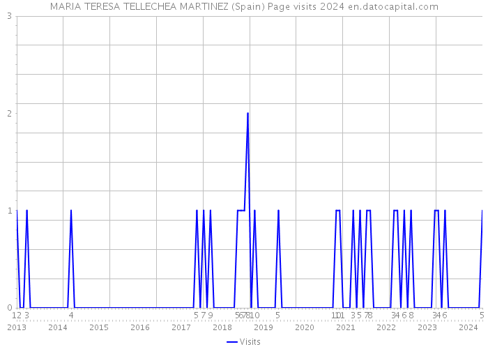MARIA TERESA TELLECHEA MARTINEZ (Spain) Page visits 2024 