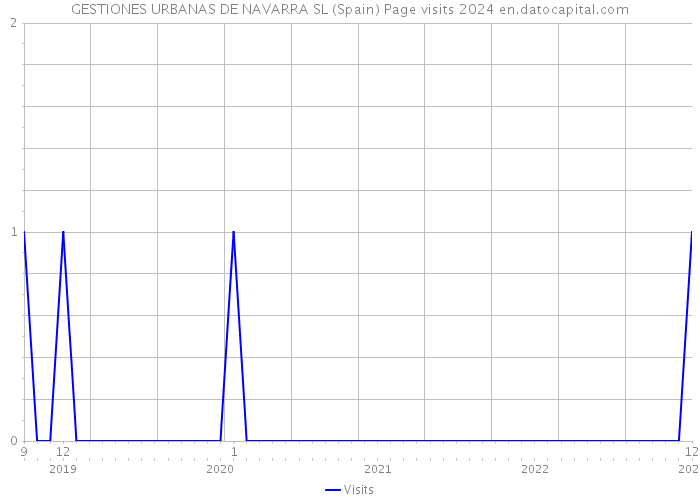 GESTIONES URBANAS DE NAVARRA SL (Spain) Page visits 2024 