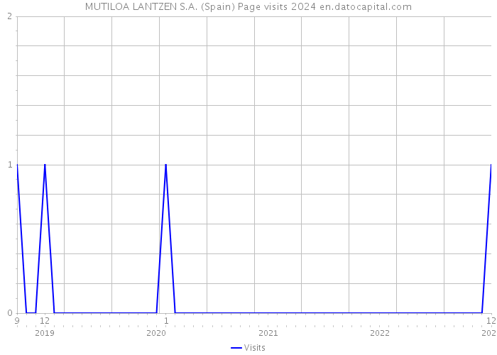 MUTILOA LANTZEN S.A. (Spain) Page visits 2024 