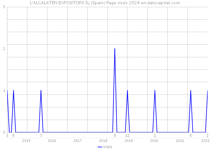 L'ALCALATEN EXPOSITORS SL (Spain) Page visits 2024 