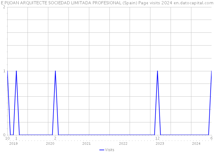 E PIJOAN ARQUITECTE SOCIEDAD LIMITADA PROFESIONAL (Spain) Page visits 2024 