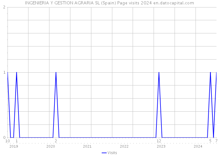 INGENIERIA Y GESTION AGRARIA SL (Spain) Page visits 2024 