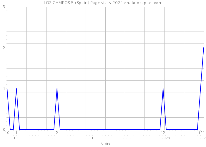 LOS CAMPOS 5 (Spain) Page visits 2024 