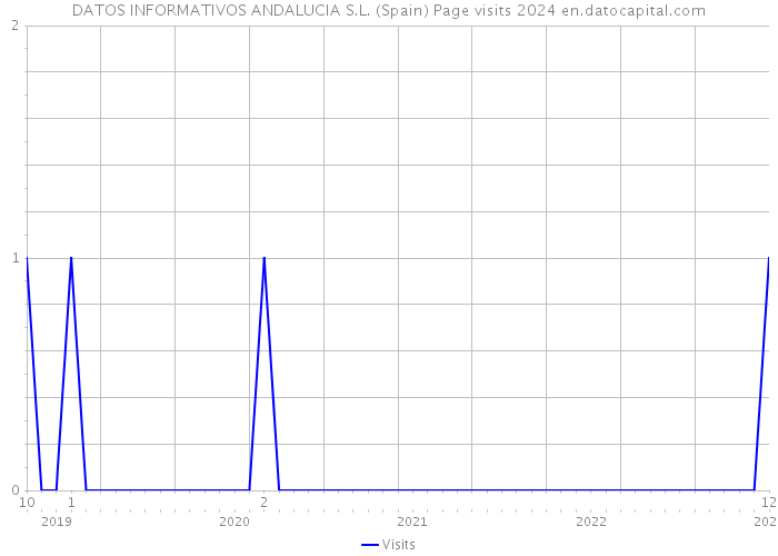 DATOS INFORMATIVOS ANDALUCIA S.L. (Spain) Page visits 2024 