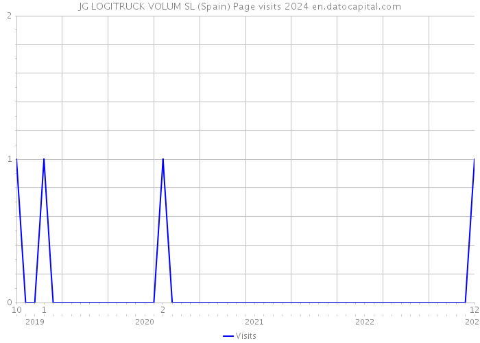 JG LOGITRUCK VOLUM SL (Spain) Page visits 2024 