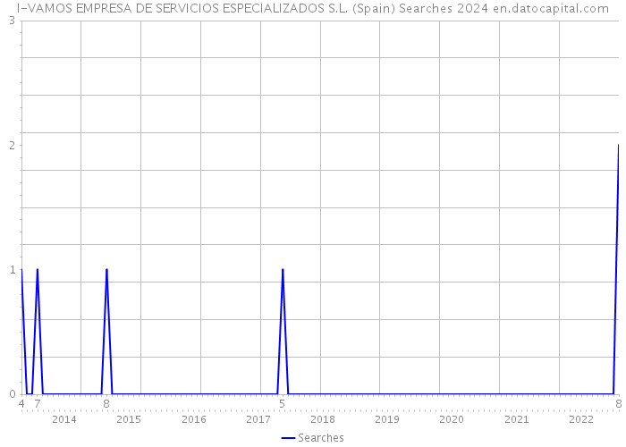 I-VAMOS EMPRESA DE SERVICIOS ESPECIALIZADOS S.L. (Spain) Searches 2024 