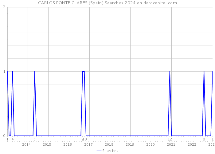 CARLOS PONTE CLARES (Spain) Searches 2024 