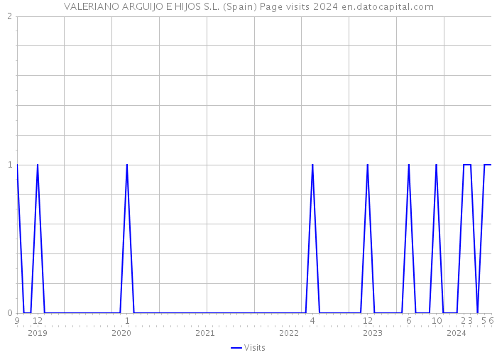 VALERIANO ARGUIJO E HIJOS S.L. (Spain) Page visits 2024 
