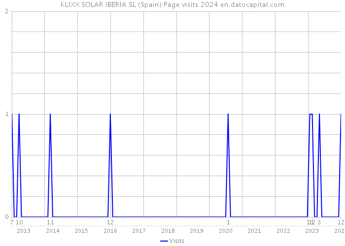 KLIXX SOLAR IBERIA SL (Spain) Page visits 2024 