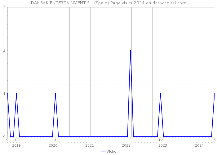 DANSAK ENTERTAINMENT SL. (Spain) Page visits 2024 