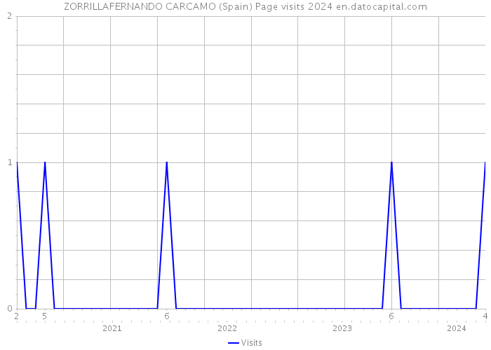 ZORRILLAFERNANDO CARCAMO (Spain) Page visits 2024 