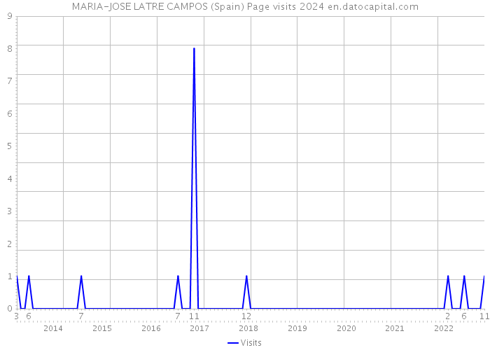 MARIA-JOSE LATRE CAMPOS (Spain) Page visits 2024 