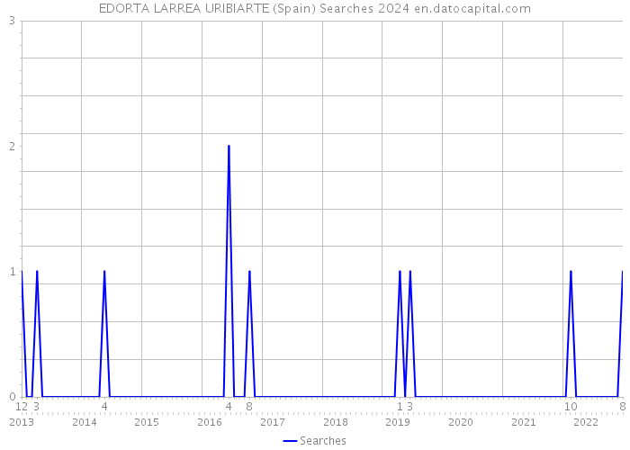 EDORTA LARREA URIBIARTE (Spain) Searches 2024 
