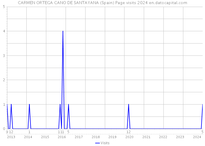 CARMEN ORTEGA CANO DE SANTAYANA (Spain) Page visits 2024 