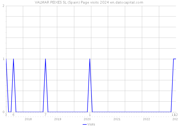 VALMAR PEIXES SL (Spain) Page visits 2024 