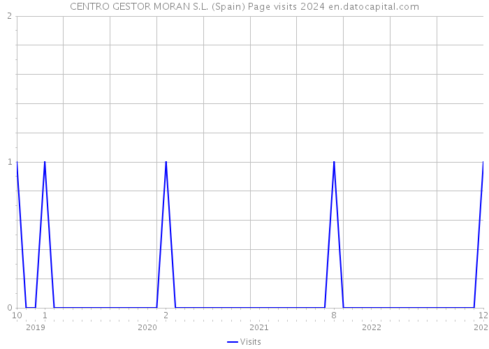 CENTRO GESTOR MORAN S.L. (Spain) Page visits 2024 