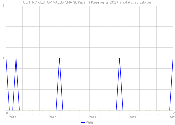 CENTRO GESTOR VALLDIGNA SL (Spain) Page visits 2024 
