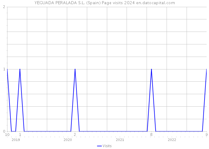 YEGUADA PERALADA S.L. (Spain) Page visits 2024 