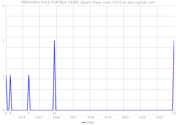 FERNANDO RAUL PORTELA YAÑEZ (Spain) Page visits 2024 