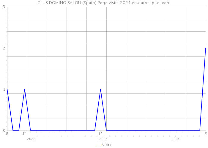 CLUB DOMINO SALOU (Spain) Page visits 2024 