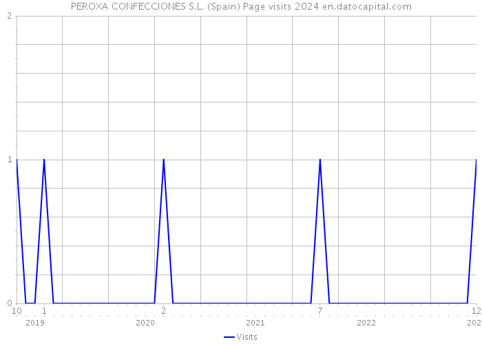 PEROXA CONFECCIONES S.L. (Spain) Page visits 2024 