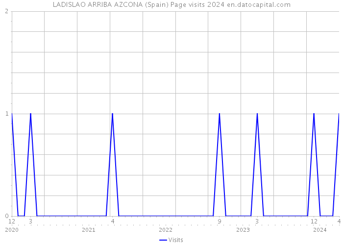 LADISLAO ARRIBA AZCONA (Spain) Page visits 2024 