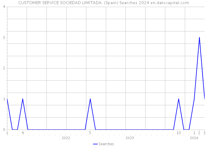 CUSTOMER SERVICE SOCIEDAD LIMITADA. (Spain) Searches 2024 