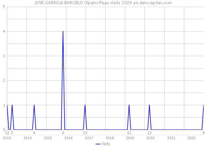 JOSE GARRIGA BARCELO (Spain) Page visits 2024 