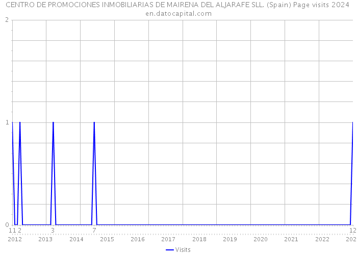 CENTRO DE PROMOCIONES INMOBILIARIAS DE MAIRENA DEL ALJARAFE SLL. (Spain) Page visits 2024 