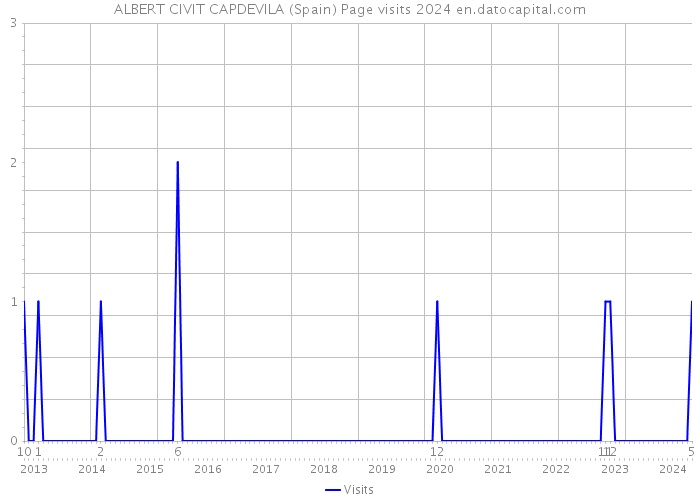 ALBERT CIVIT CAPDEVILA (Spain) Page visits 2024 