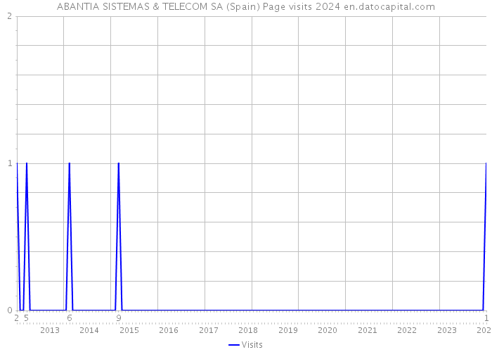ABANTIA SISTEMAS & TELECOM SA (Spain) Page visits 2024 