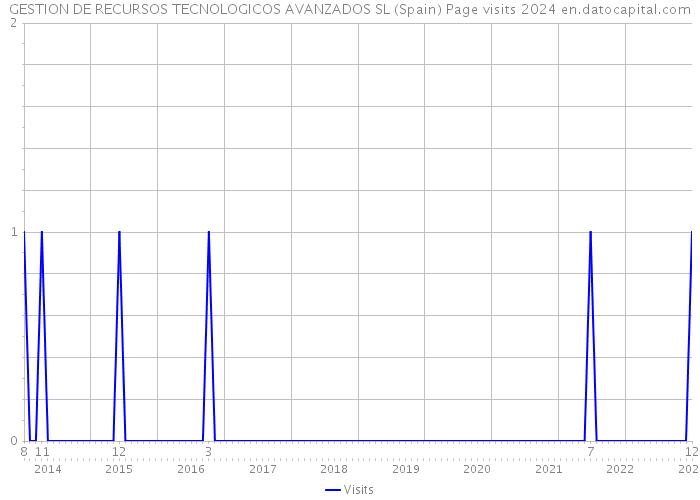 GESTION DE RECURSOS TECNOLOGICOS AVANZADOS SL (Spain) Page visits 2024 