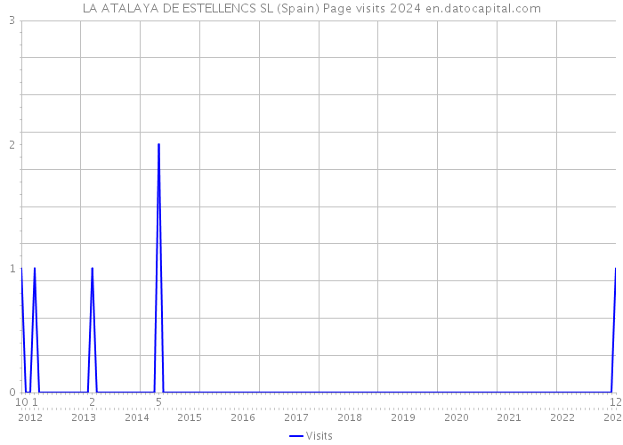 LA ATALAYA DE ESTELLENCS SL (Spain) Page visits 2024 