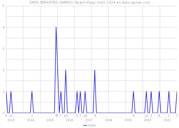 SARA SERANTES GIMENO (Spain) Page visits 2024 