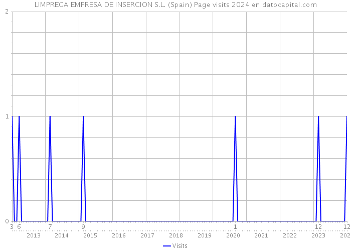 LIMPREGA EMPRESA DE INSERCION S.L. (Spain) Page visits 2024 